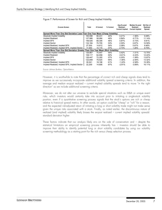 Equity Derivatives Strategy | Identifying Rich and Cheap Implied Volatility



                            Figure 7: Performance of Screen for Rich and Cheap Implied Volatility

                                                                                                               Avg Ex-post      Median Ex-post    Std Dev of
                                              Z-score Screen                  Total   # Correct   % Correct     Realized -        Realized -       Realized
                                                                                                              Current Implied   Current Implied    Spread

                            Spread More Than One Std Deviation Less Than One Year Mean (Cheap Volatility)
                            Absolute Implied Volatility                   165,596 66,431      40%                0.21%             -1.56%          9.08%
                            Implied-Realized                              127,986 58,984      46%                0.84%             -0.71%         11.14%
                            Implied-SPX                                   148,426 68,306      46%                0.87%             -0.73%          9.81%
                            Implied-Sector                                132,184 70,705      53%                2.55%             0.67%          10.59%
                            Implied-Realized, Implied-SPX                  27,500 14,812      54%                2.08%             0.67%           9.46%
                            Implied-Realized, Implied-SPX, Implied-Sector  17,940 10,174      57%                2.73%             1.26%           9.75%
                            Spread More Than One Std Deviation Greater Than One Year Mean (Rich Volatility)
                            Absolute Implied Volatility                   129,867 70,447      54%                 0.42%            -1.01%         13.75%
                            Implied-Realized                              108,117 64,958      60%                -0.61%            -2.22%         12.22%
                            Implied-SPX                                   126,447 72,355      57%                 0.20%            -1.58%         13.87%
                            Implied-Sector                                122,848 79,520      65%                -1.46%            -2.94%         13.32%
                            Implied-Realized, Implied-SPX                  30,041 18,196      61%                -1.22%            -2.58%         15.39%
                            Implied-Realized, Implied-SPX, Implied-Sector  22,259 14,806      67%                -2.81%            -3.89%         16.11%

                            Source: Lehman Brothers, OptionMetrics



                            However, it is worthwhile to note that the percentage of correct rich and cheap signals does tend to
                            improve as we successively incorporate additional volatility spread screening criteria. In addition, the
                            average and median ex-post realized – current implied volatility spreads tend to move “in the right
                            direction” as we include additional screening criteria.

                            Moreover, we do not alter our universe to exclude special situations such as M&A or unique event
                            risks, which investors would certainly take into account prior to initiating a single-stock volatility
                            position, even if a quantitative screening process signals that the stock’s options are rich or cheap
                            relative to historical spread metrics. In other words, an option could be “cheap” or “rich” for a reason,
                            and the expected risk-adjusted return of initiating a long or short volatility trade might not make sense
                            given the unique risks associated with a stock. Finally, as noted earlier, the discontinuous nature of
                            realized (and implied) volatility likely biases the ex-post realized – current implied volatility spreads’
                            standard deviation higher.

                            These factors indicate that our analysis likely errs on the side of conservatism and – despite the
                            statistical limitations an empirical screening process inherently has – investors should be able to
                            improve their ability to identify potential long or short volatility candidates by using our volatility
                            screening methodology as a starting point for the rich versus cheap selection process.




                                                                                                                          December 20, 2005                    7
 