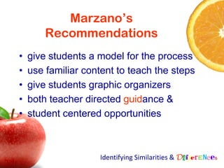 Marzano’s
        Recommendations
•   give students a model for the process
•   use familiar content to teach the steps
•   give students graphic organizers
•   both teacher directed guidance &
•   student centered opportunities



                    Identifying Similarities & Differences
 