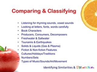 Comparing & Classifying

  •   Listening for rhyming sounds, vowel sounds
  •   Looking at letters, fonts, words carefully
  •   Book Characters
  •   Producers, Consumers, Decomposers
  •   Freshwater & Saltwater
  •   Tsunamis & Earthquakes
  •   Solids & Liquids (Gas & Plasma)
  •   Fiction & Non-fiction Features
  •   Cultures/Holidays/Traditions
  •   Numbers/Sets
  •   Types of Music/Sounds/Art/Movement

                       Identifying Similarities & Differences
 