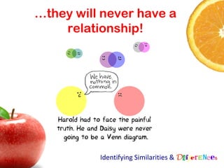 …they will never have a
    relationship!




          Identifying Similarities & Differences
 