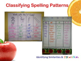 Classifying Spelling Patterns




              Identifying Similarities & Differences
 