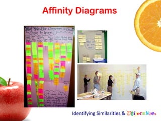Affinity Diagrams




      Identifying Similarities & Differences
 