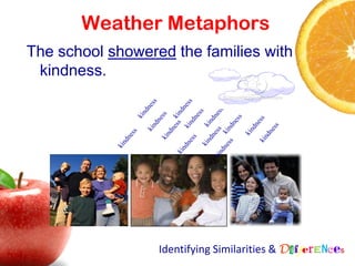 Weather Metaphors
The school showered the families with
 kindness.




                  Identifying Similarities & Differences
 
