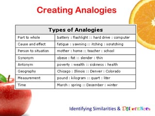 Creating Analogies




       Identifying Similarities & Differences
 