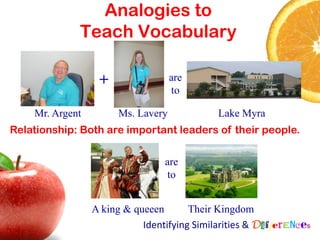 Analogies to
             Teach Vocabulary

                  +                are
                                   to

    Mr. Argent        Ms. Lavery             Lake Myra
Relationship: Both are important leaders of their people.

                                 are
                                 to


                 A king & queeen       Their Kingdom
                            Identifying Similarities & Differences
 