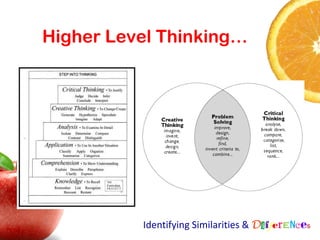 Higher Level Thinking…




          Identifying Similarities & Differences
 