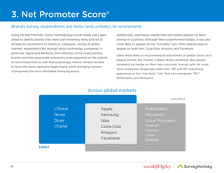16
Using the Net Promoter Score® methodology, social media users were
asked to identify brands they were both extremely li...
