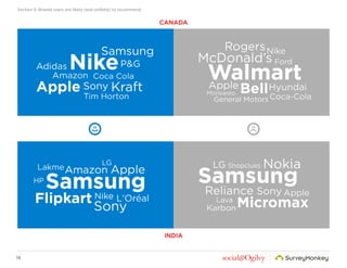 19
Section 5: Brands users are likely (and unlikely) to recommend
CANADA
INDIA
 