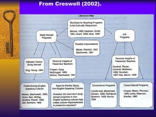 From Creswell (2002).
 