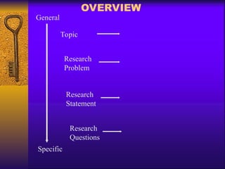 General
Specific
Topic
Research
Problem
Research
Statement
Research
Questions
OVERVIEW
 