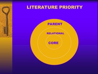 LITERATURE PRIORITY
CORE
RELATIONAL
PARENT
 