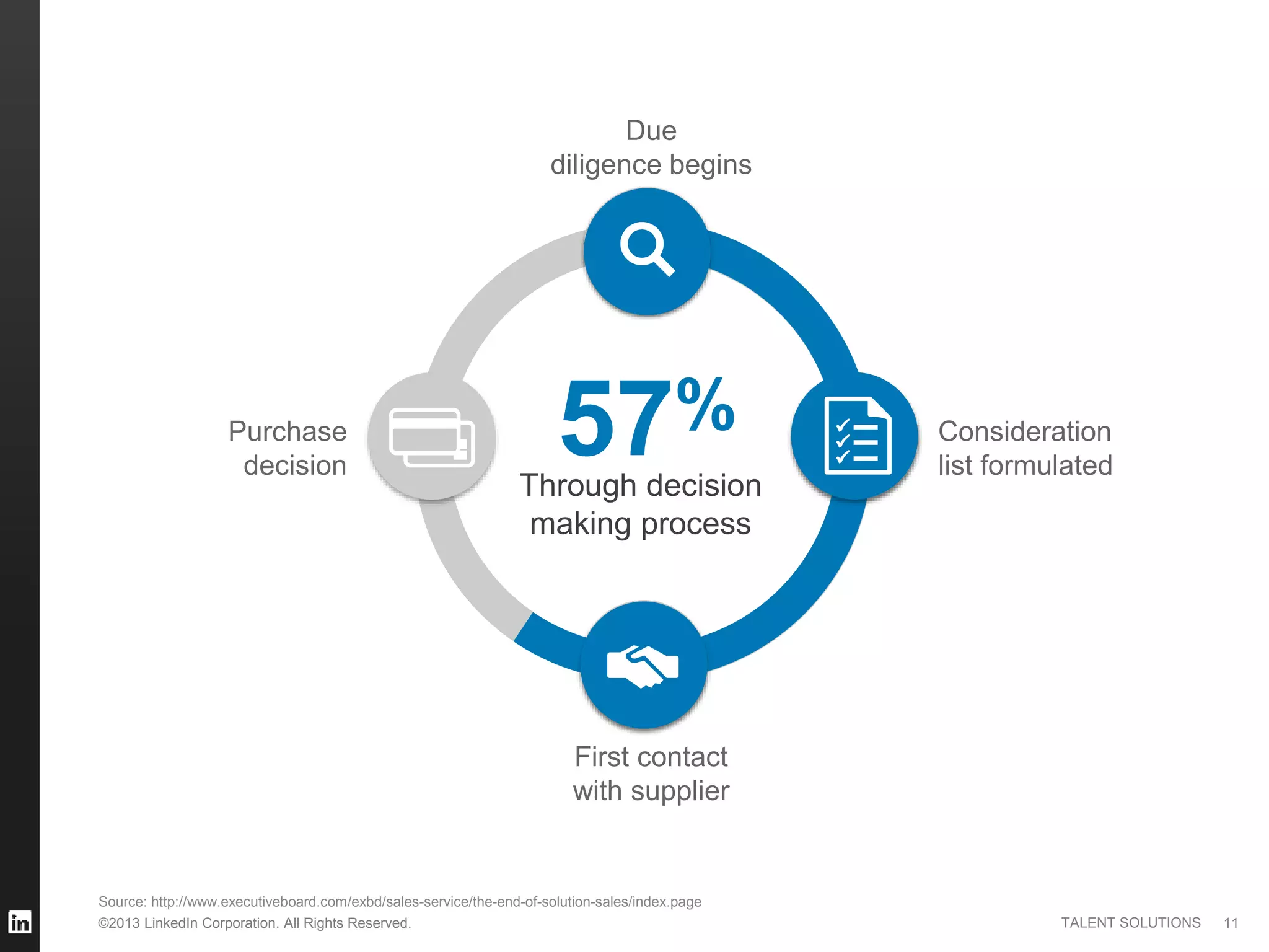 ©2013 LinkedIn Corporation. All Rights Reserved. TALENT SOLUTIONS 11
Through decision
making process
57%
Due
diligence begins
Purchase
decision
Consideration
list formulated
First contact
with supplier
Source: http://www.executiveboard.com/exbd/sales-service/the-end-of-solution-sales/index.page
 