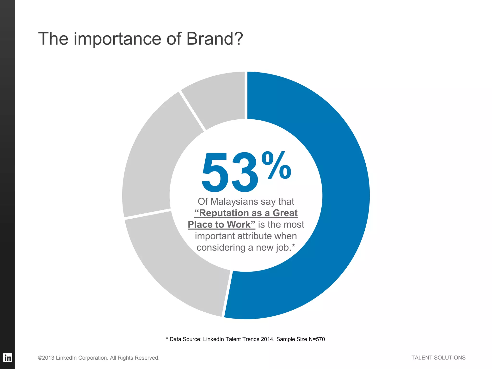 ©2013 LinkedIn Corporation. All Rights Reserved. TALENT SOLUTIONS
The importance of Brand?
53%
Of Malaysians say that
“Reputation as a Great
Place to Work” is the most
important attribute when
considering a new job.*
* Data Source: LinkedIn Talent Trends 2014, Sample Size N=570
 