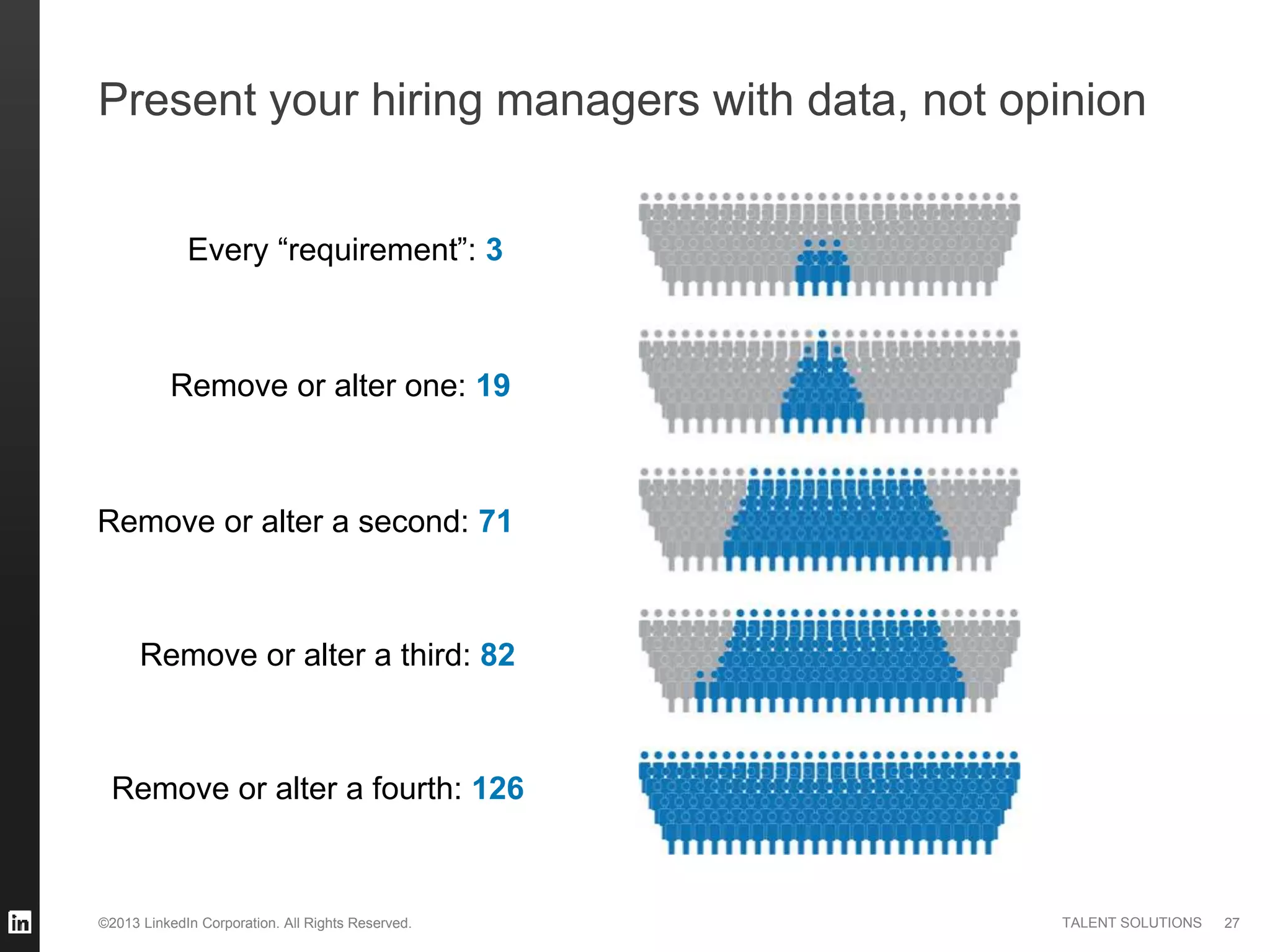 ©2013 LinkedIn Corporation. All Rights Reserved. TALENT SOLUTIONS
Present your hiring managers with data, not opinion
27
Every “requirement”: 3
Remove or alter a second: 71
Remove or alter one: 19
Remove or alter a fourth: 126
Remove or alter a third: 82
 