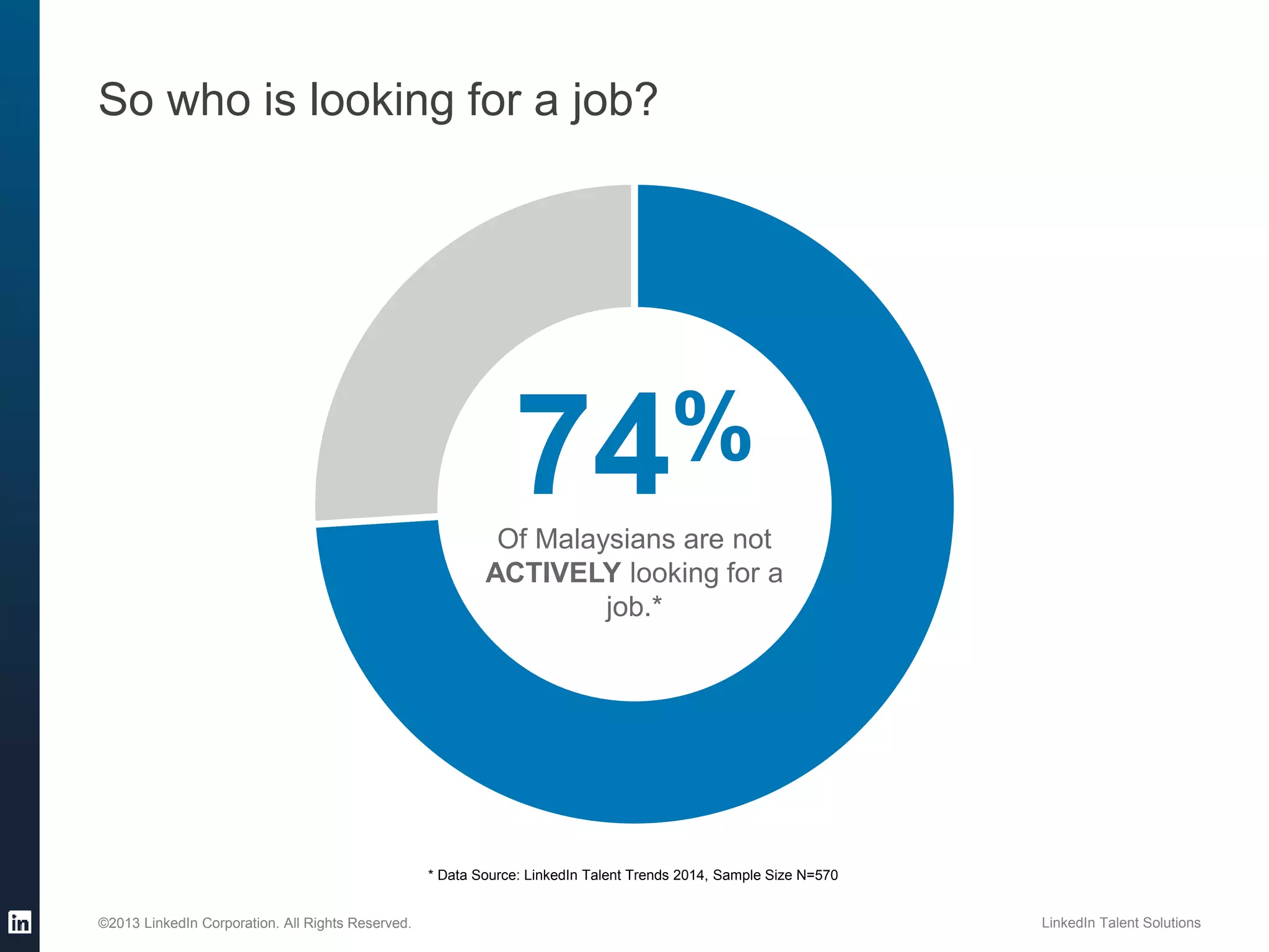 ©2013 LinkedIn Corporation. All Rights Reserved. LinkedIn Talent Solutions
So who is looking for a job?
74%
Of Malaysians are not
ACTIVELY looking for a
job.*
* Data Source: LinkedIn Talent Trends 2014, Sample Size N=570
 