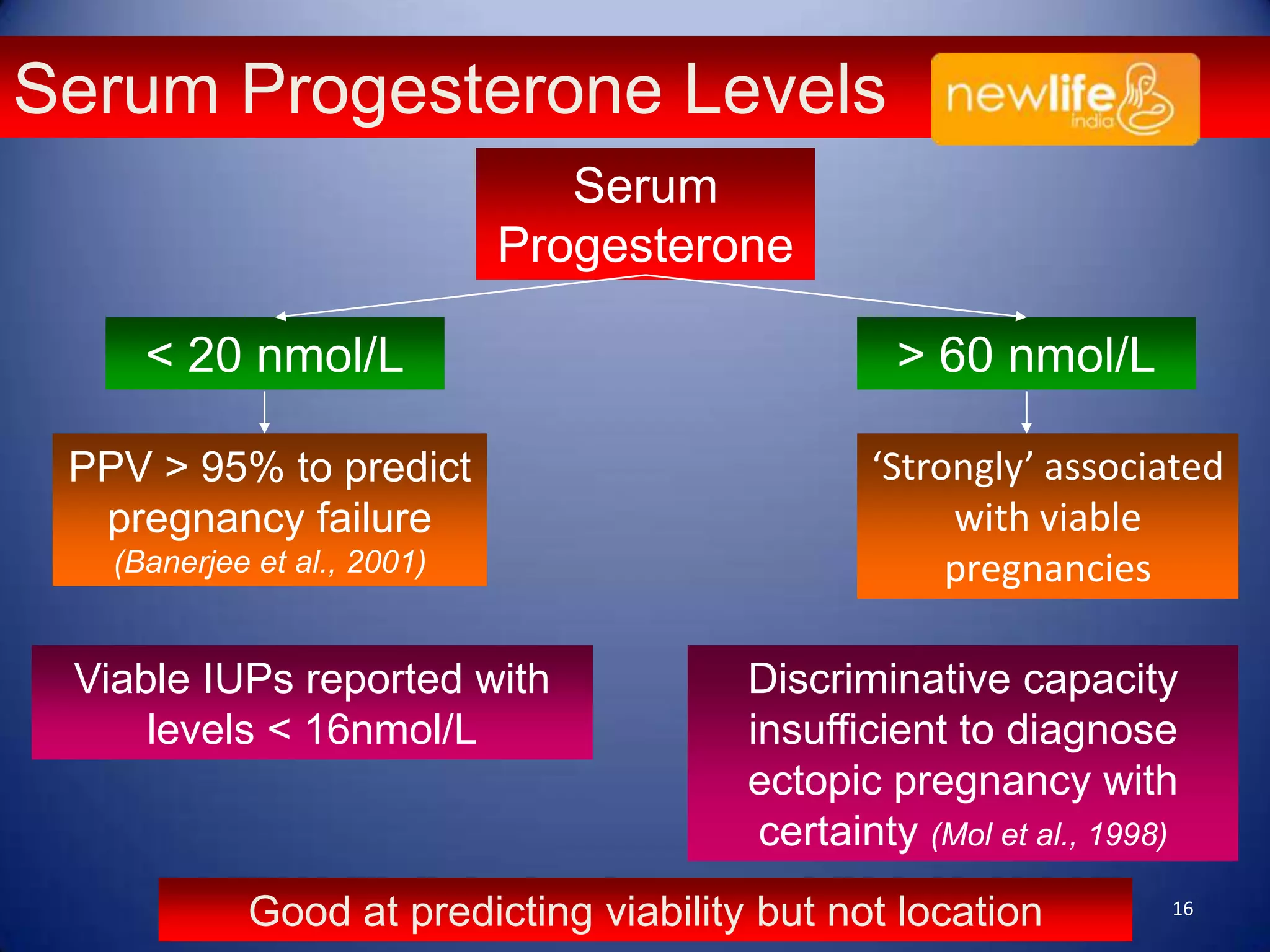 Serum Progesterone Levels
Serum
Progesterone
< 20 nmol/L
PPV > 95% to predict
pregnancy failure
(Banerjee et al., 2001)

Viable IUPs reported with
levels < 16nmol/L

> 60 nmol/L
‘Strongly’ associated
with viable
pregnancies
Discriminative capacity
insufficient to diagnose
ectopic pregnancy with
certainty (Mol et al., 1998)

Good at predicting viability but not location

16

 