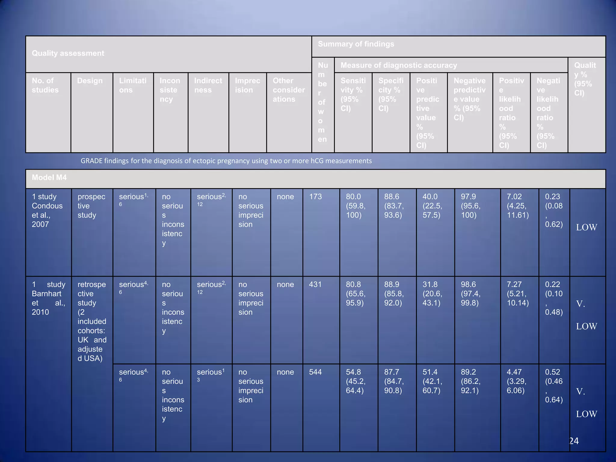 Summary of findings

Quality assessment

No. of
studies

Design

Limitati
ons

Incon
siste
ncy

Indirect
ness

Imprec
ision

Other
consider
ations

Nu
m
be
r
of
w
o
m
en

Measure of diagnostic accuracy
Sensiti
vity %
(95%
CI)

Specifi
city %
(95%
CI)

Positi
ve
predic
tive
value
%
(95%
CI)

Negative
predictiv
e value
% (95%
CI)

Positiv
e
likelih
ood
ratio
%
(95%
CI)

Negati
ve
likelih
ood
ratio
%
(95%
CI)

Qualit
y%
(95%
CI)

GRADE findings for the diagnosis of ectopic pregnancy using two or more hCG measurements
Model M4
1 study
Condous
et al.,
2007

prospec
tive
study

1 study
Barnhart
et
al.,
2010

retrospe
ctive
study
(2
included
cohorts:
UK and
adjuste
d USA)

serious1,
6

serious4,
6

serious4,
6

no
seriou
s
incons
istenc
y

serious2,

no
seriou
s
incons
istenc
y

serious2,

no
seriou
s
incons
istenc
y

serious1

12

12

no
serious
impreci
sion

none

no
serious
impreci
sion

none

173

431

80.0
(59.8,
100)

80.8
(65.6,
95.9)

88.6
(83.7,
93.6)

88.9
(85.8,
92.0)

40.0
(22.5,
57.5)

31.8
(20.6,
43.1)

97.9
(95.6,
100)

98.6
(97.4,
99.8)

7.02
(4.25,
11.61)

7.27
(5.21,
10.14)

0.23
(0.08
,
0.62)

0.22
(0.10
,
0.48)

LOW

V.
LOW

3

no
serious
impreci
sion

none

544

54.8
(45.2,
64.4)

87.7
(84.7,
90.8)

51.4
(42.1,
60.7)

89.2
(86.2,
92.1)

4.47
(3.29,
6.06)

0.52
(0.46
,
0.64)

V.
LOW

24

 