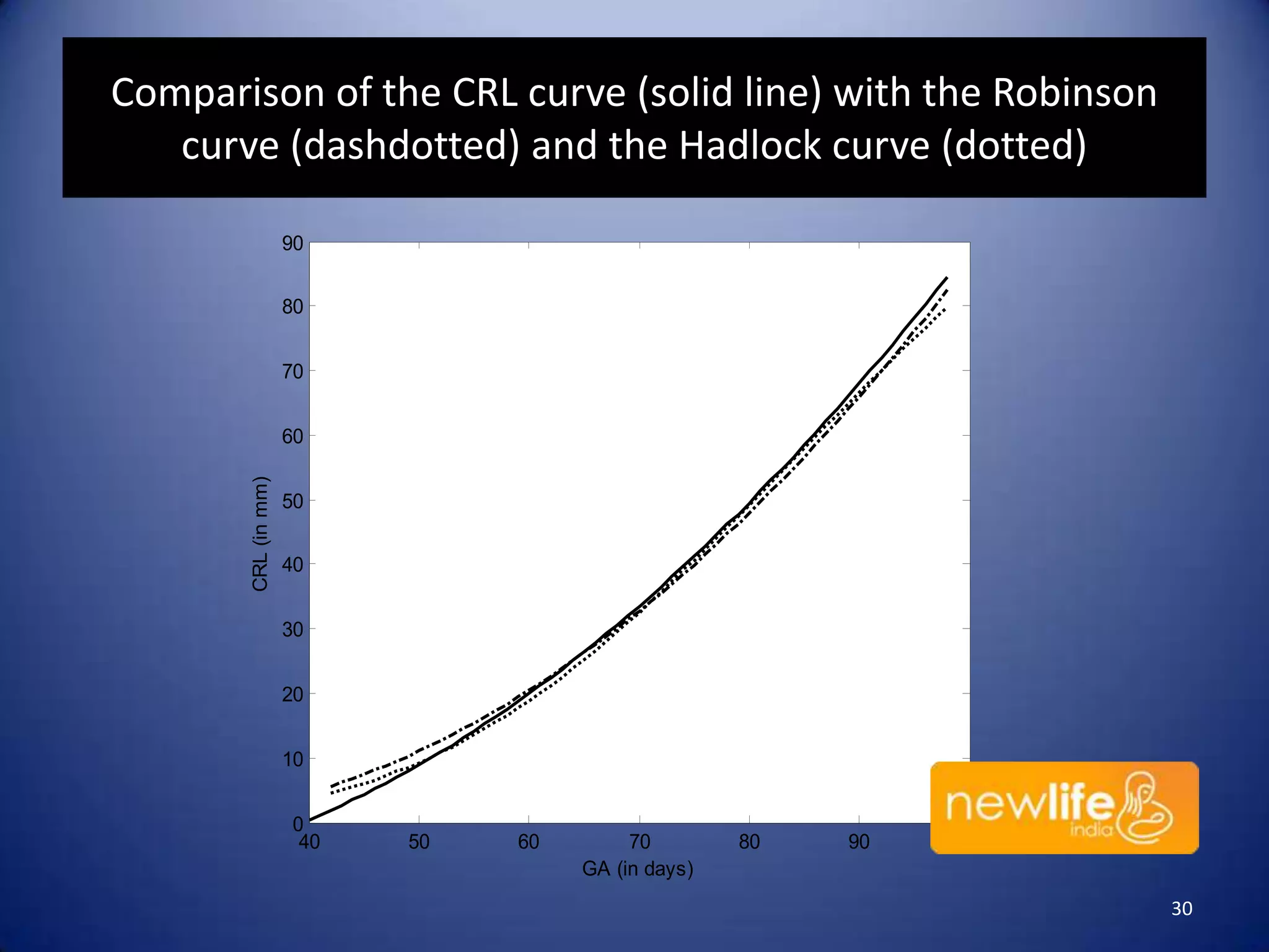 Comparison of the CRL curve (solid line) with the Robinson
curve (dashdotted) and the Hadlock curve (dotted)
90
80
70

CRL (in mm)

60
50
40
30
20
10
0
40

50

60

70
GA (in days)

80

90

100

30

 