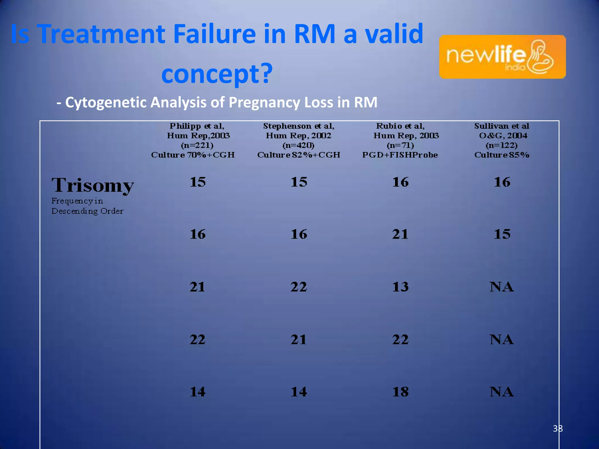 Is Treatment Failure in RM a valid
concept?
- Cytogenetic Analysis of Pregnancy Loss in RM

38

 