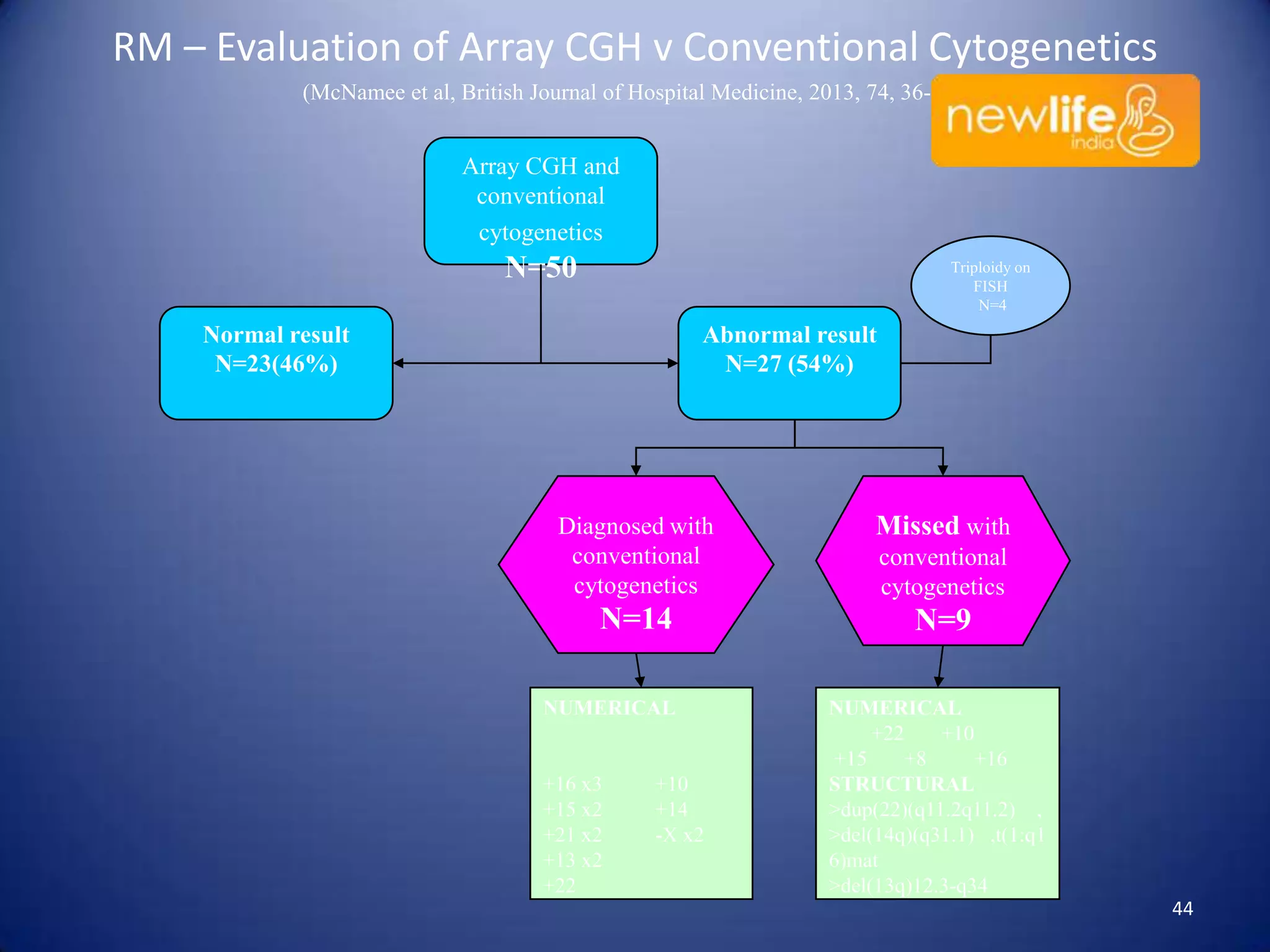 RM – Evaluation of Array CGH v Conventional Cytogenetics
(McNamee et al, British Journal of Hospital Medicine, 2013, 74, 36-40 )

Array CGH and
conventional
cytogenetics

N=50

Triploidy on
FISH
N=4

Normal result
N=23(46%)

Abnormal result
N=27 (54%)

Diagnosed with
conventional
cytogenetics

Missed with

N=14

N=9

NUMERICAL

+16 x3
+15 x2
+21 x2
+13 x2
+22

+10
+14
-X x2

conventional
cytogenetics

NUMERICAL
+22
+10
+15
+8
+16
STRUCTURAL
>dup(22)(q11.2q11.2) ,
>del(14q)(q31.1) ,t(1:q1
6)mat
>del(13q)12.3-q34
44

 