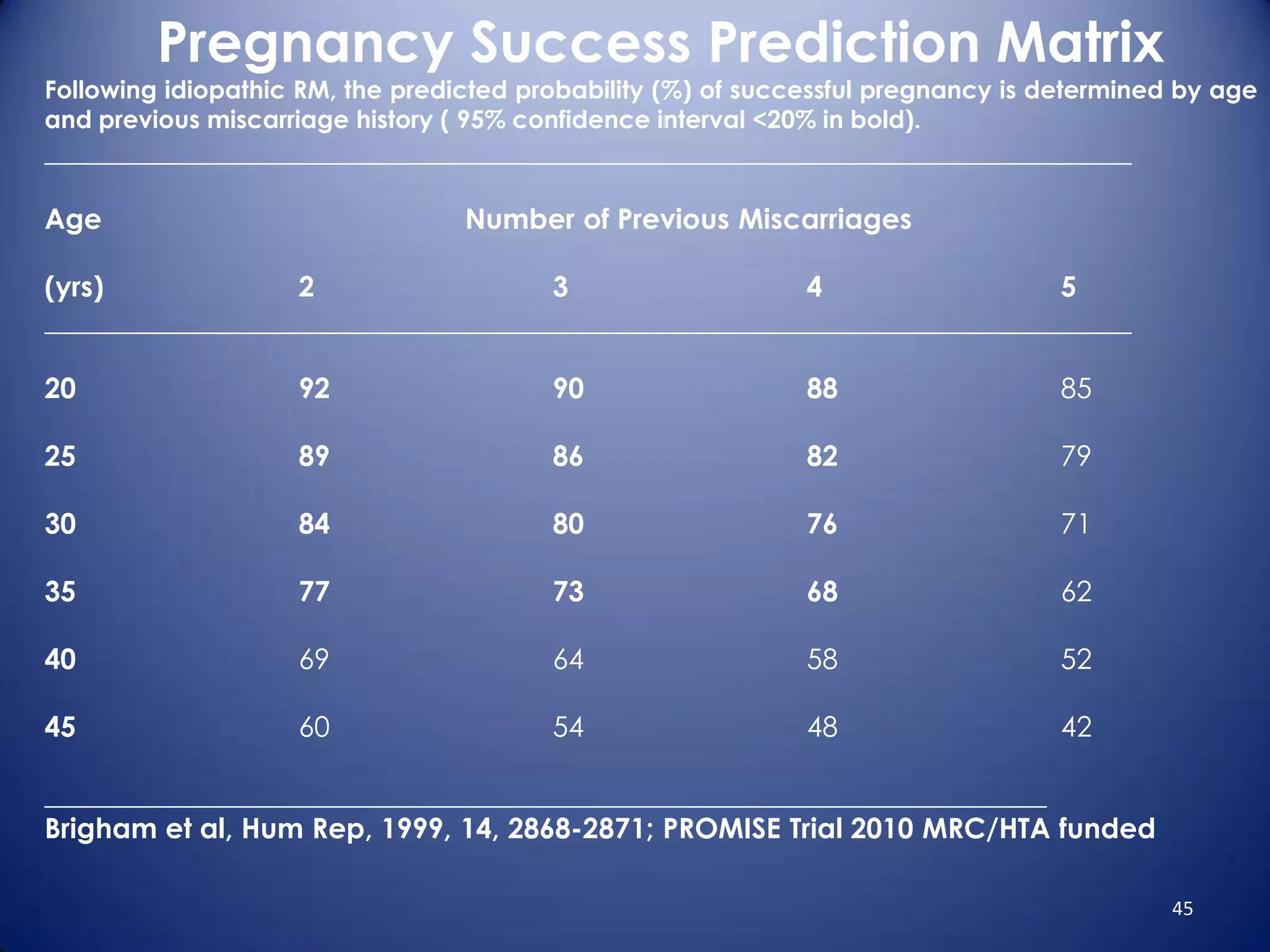 Pregnancy Success Prediction Matrix

Following idiopathic RM, the predicted probability (%) of successful pregnancy is determined by age
and previous miscarriage history ( 95% confidence interval <20% in bold).

_____________________________________________________________________________
Age

Number of Previous Miscarriages

(yrs)
2
3
4
5
_____________________________________________________________________________
20

92

90

88

85

25

89

86

82

79

30

84

80

76

71

35

77

73

68

62

40

69

64

58

52

45

60

54

48

42

_______________________________________________________________________
Brigham et al, Hum Rep, 1999, 14, 2868-2871; PROMISE Trial 2010 MRC/HTA funded
45

 