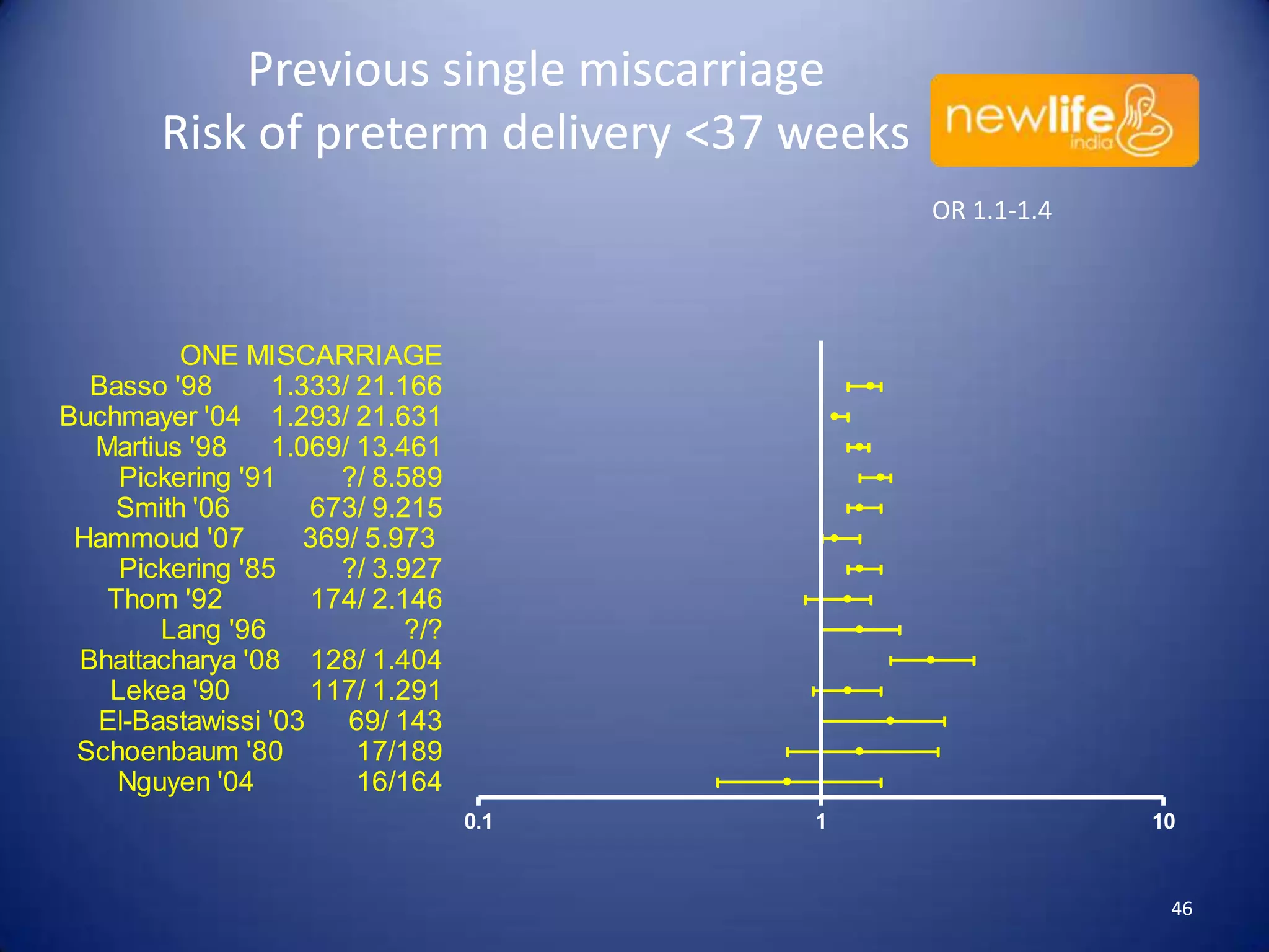 Previous single miscarriage
Risk of preterm delivery <37 weeks
OR 1.1-1.4

ONE MISCARRIAGE
Basso '98
1.333/ 21.166
Buchmayer '04 1.293/ 21.631
Martius '98
1.069/ 13.461
Pickering '91
?/ 8.589
Smith '06
673/ 9.215
Hammoud '07
369/ 5.973
Pickering '85
?/ 3.927
Thom '92
174/ 2.146
Lang '96
?/?
Bhattacharya '08 128/ 1.404
Lekea '90
117/ 1.291
El-Bastawissi '03
69/ 143
Schoenbaum '80
17/189
Nguyen '04
16/164
0.1

1

10

46

 