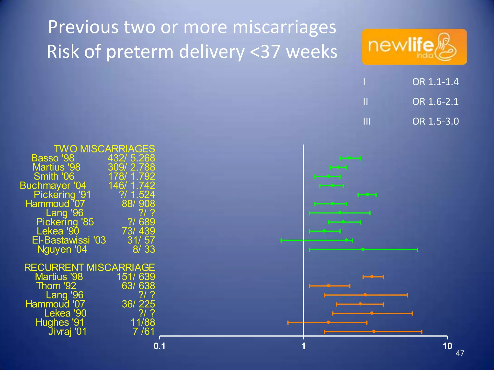 Previous two or more miscarriages
Risk of preterm delivery <37 weeks
I

OR 1.1-1.4

II

OR 1.6-2.1

III

OR 1.5-3.0

TWO MISCARRIAGES
Basso '98
432/ 5.268
Martius '98
309/ 2.788
Smith '06
178/ 1.792
Buchmayer '04
146/ 1.742
Pickering '91
?/ 1.524
Hammoud '07
88/ 908
Lang '96
?/ ?
Pickering '85
?/ 689
Lekea '90
73/ 439
El-Bastawissi '03
31/ 57
Nguyen '04
8/ 33
RECURRENT MISCARRIAGE
Martius '98
151/ 639
Thom '92
63/ 638
Lang '96
?/ ?
Hammoud '07
36/ 225
Lekea '90
?/ ?
Hughes '91
11/88
Jivraj '01
7 /61
0.1

1

10

47

 