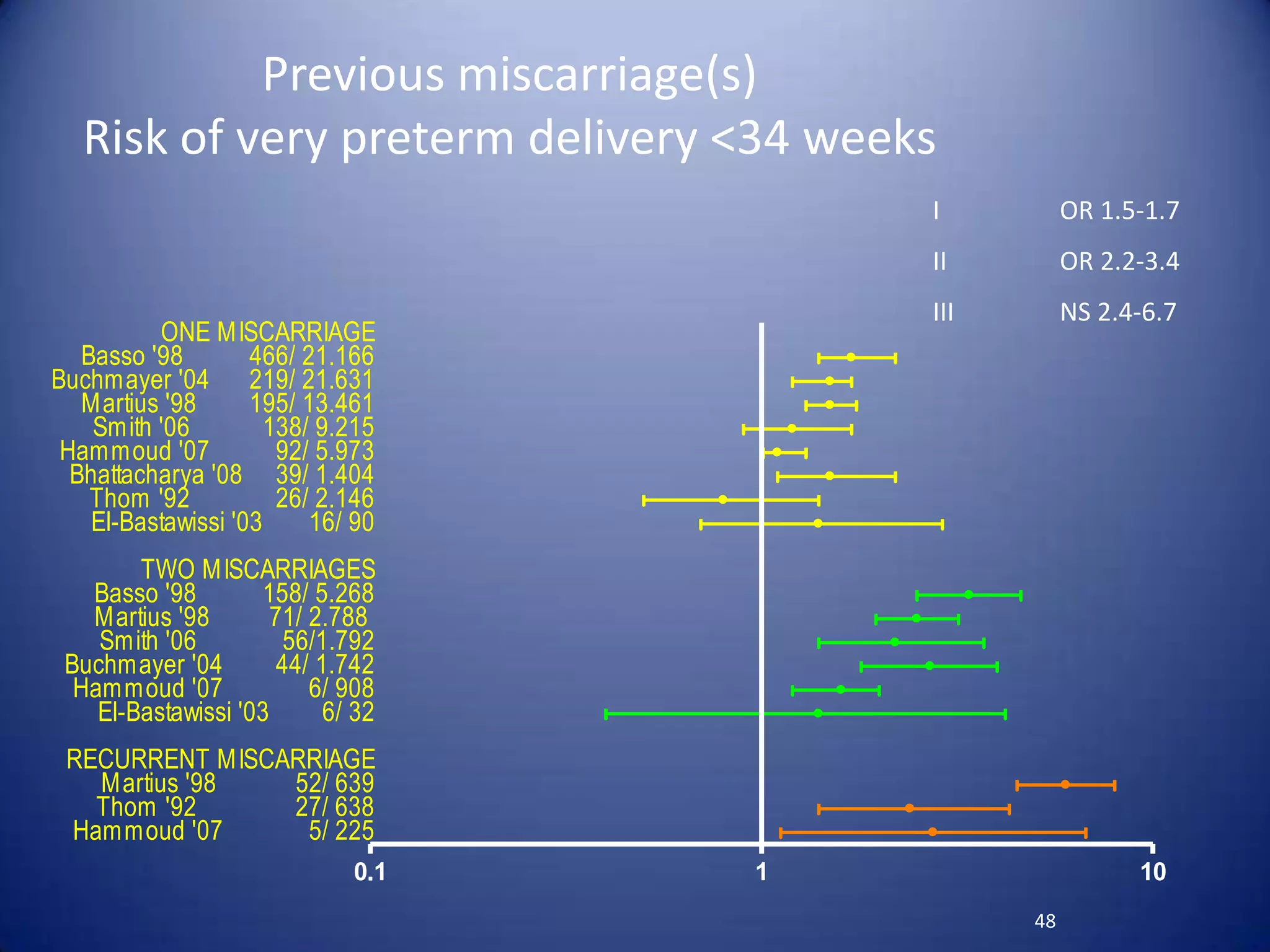 Previous miscarriage(s)
Risk of very preterm delivery <34 weeks
I
II

OR 2.2-3.4

III

ONE MISCARRIAGE
Basso '98
466/ 21.166
Buchmayer '04 219/ 21.631
Martius '98
195/ 13.461
Smith '06
138/ 9.215
Hammoud '07
92/ 5.973
Bhattacharya '08 39/ 1.404
Thom '92
26/ 2.146
El-Bastawissi '03
16/ 90

OR 1.5-1.7

NS 2.4-6.7

TWO MISCARRIAGES
Basso '98
158/ 5.268
Martius '98
71/ 2.788
Smith '06
56/1.792
Buchmayer '04
44/ 1.742
Hammoud '07
6/ 908
El-Bastawissi '03
6/ 32
RECURRENT MISCARRIAGE
Martius '98
52/ 639
Thom '92
27/ 638
Hammoud '07
5/ 225
0.1

1

10
48

 