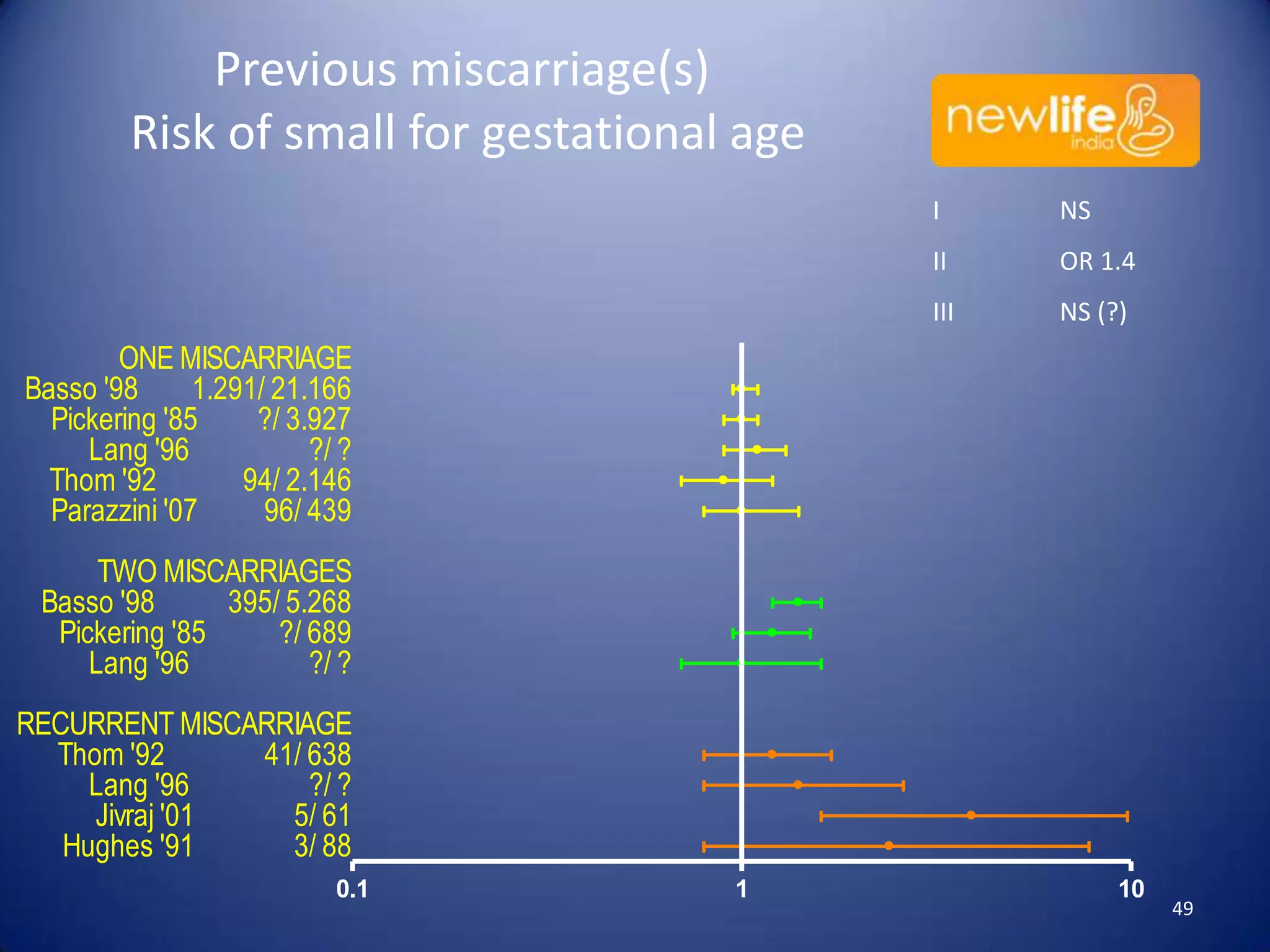 Previous miscarriage(s)
Risk of small for gestational age
I

NS

II

OR 1.4

III

NS (?)

ONE MISCARRIAGE
Basso '98
1.291/ 21.166
Pickering '85
?/ 3.927
Lang '96
?/ ?
Thom '92
94/ 2.146
Parazzini '07
96/ 439
TWO MISCARRIAGES
Basso '98
395/ 5.268
Pickering '85
?/ 689
Lang '96
?/ ?
RECURRENT MISCARRIAGE
Thom '92
41/ 638
Lang '96
?/ ?
Jivraj '01
5/ 61
Hughes '91
3/ 88
0.1

1

10

49

 