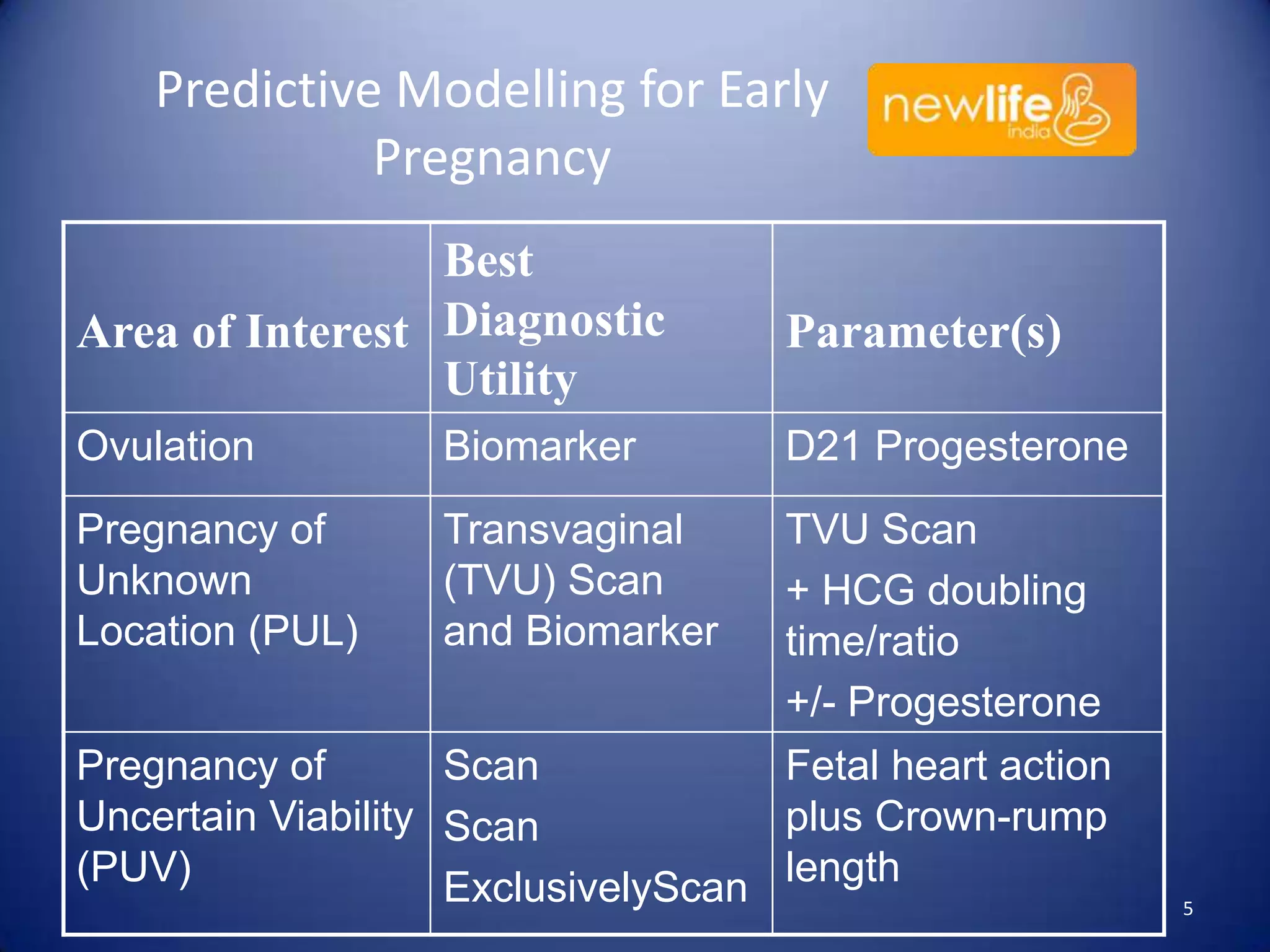 Predictive Modelling for Early
Pregnancy
Best
Area of Interest Diagnostic
Utility

Parameter(s)

Ovulation

Biomarker

D21 Progesterone

Pregnancy of
Unknown
Location (PUL)

Transvaginal
(TVU) Scan
and Biomarker

TVU Scan
+ HCG doubling
time/ratio
+/- Progesterone
Pregnancy of
Scan
Fetal heart action
Uncertain Viability Scan
plus Crown-rump
(PUV)
ExclusivelyScan length

5

 