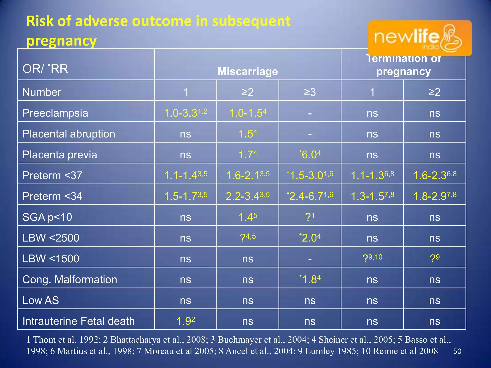 Risk of adverse outcome in subsequent
pregnancy
OR/

*RR

Termination of
pregnancy

Miscarriage
1

≥2

≥3

1

≥2

1.0-3.31.2

1.0-1.54

-

ns

ns

Placental abruption

ns

1.54

-

ns

ns

Placenta previa

ns

1.74

*6.04

ns

ns

Preterm <37

1.1-1.43,5

1.6-2.13.5

*1.5-3.01,6

1.1-1.36,8

1.6-2.36,8

Preterm <34

1.5-1.73,5

2.2-3.43,5

*2.4-6.71,6

1.3-1.57,8

1.8-2.97,8

SGA p<10

ns

1.45

?1

ns

ns

LBW <2500

ns

?4,5

*2.04

ns

ns

LBW <1500

ns

ns

-

?9,10

?9

Cong. Malformation

ns

ns

*1.84

ns

ns

Low AS

ns

ns

ns

ns

ns

1.92

ns

ns

ns

ns

Number
Preeclampsia

Intrauterine Fetal death

1 Thom et al. 1992; 2 Bhattacharya et al., 2008; 3 Buchmayer et al., 2004; 4 Sheiner et al., 2005; 5 Basso et al.,
50
1998; 6 Martius et al., 1998; 7 Moreau et al 2005; 8 Ancel et al., 2004; 9 Lumley 1985; 10 Reime et al 2008

 