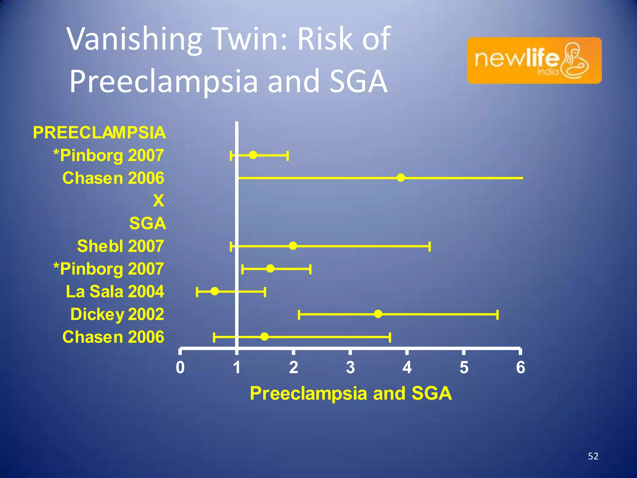 Vanishing Twin: Risk of
Preeclampsia and SGA
PREECLAMPSIA
*Pinborg 2007
Chasen 2006
X
SGA
Shebl 2007
*Pinborg 2007
La Sala 2004
Dickey 2002
Chasen 2006
0

1

2

3

4

5

6

Preeclampsia and SGA

52

 