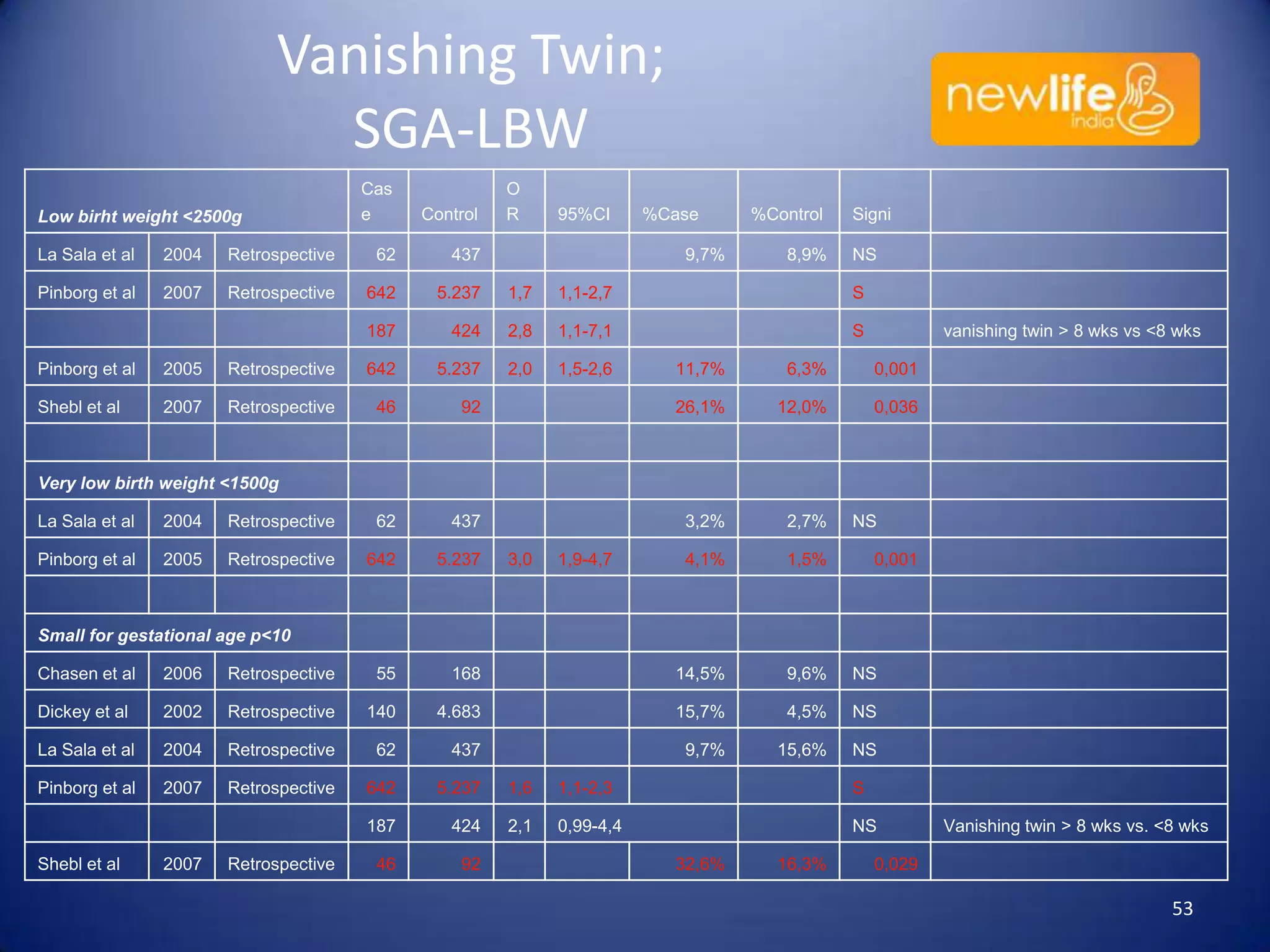 Vanishing Twin;
SGA-LBW
Low birht weight <2500g

Cas
e

Control

O
R

95%CI

%Case

2004

Retrospective

62

437

Pinborg et al

2007

Retrospective

642

5.237

1,7

1,1-2,7

S

187

424

2,8

1,1-7,1

S

2,0

1,5-2,6

2005

Retrospective

642

5.237

Shebl et al

2007

Retrospective

46

8,9%

Signi

La Sala et al

Pinborg et al

9,7%

%Control

NS

vanishing twin > 8 wks vs <8 wks

11,7%

6,3%

0,001

92

26,1%

12,0%

0,036

3,2%

2,7%

4,1%

1,5%

Very low birth weight <1500g
La Sala et al

2004

Retrospective

62

437

Pinborg et al

2005

Retrospective

642

5.237

3,0

1,9-4,7

NS
0,001

Small for gestational age p<10
Chasen et al

2006

Retrospective

55

168

14,5%

9,6%

NS

Dickey et al

2002

Retrospective

140

4.683

15,7%

4,5%

NS

La Sala et al

2004

Retrospective

62

437

9,7%

15,6%

NS

Pinborg et al

2007

Retrospective

642

5.237

1,6

1,1-2,3

S

187

424

2,1

0,99-4,4

NS

46

92

Shebl et al

2007

Retrospective

32,6%

16,3%

Vanishing twin > 8 wks vs. <8 wks

0,029

53

 