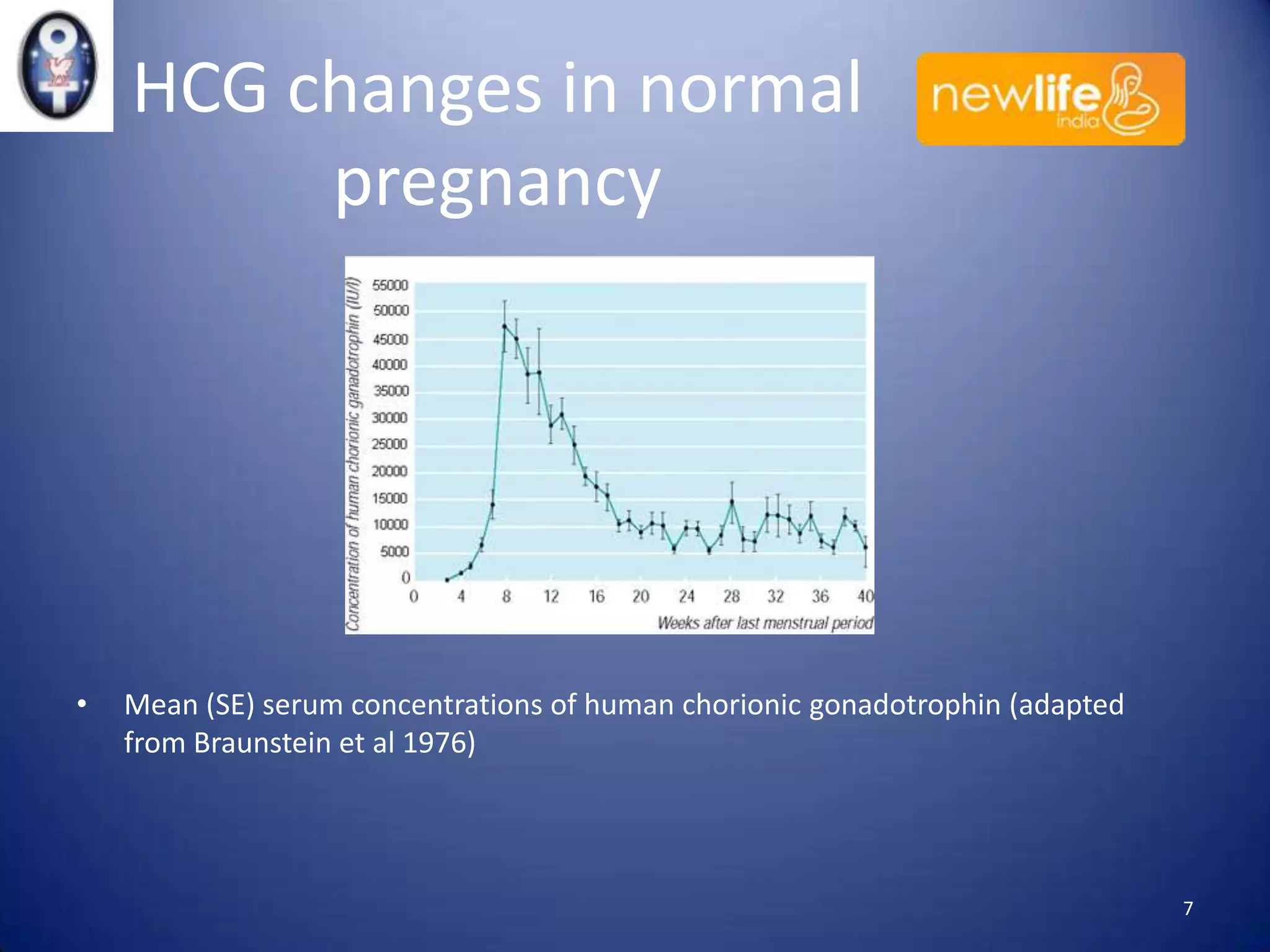 HCG changes in normal
pregnancy

•

Mean (SE) serum concentrations of human chorionic gonadotrophin (adapted
from Braunstein et al 1976)

7

 