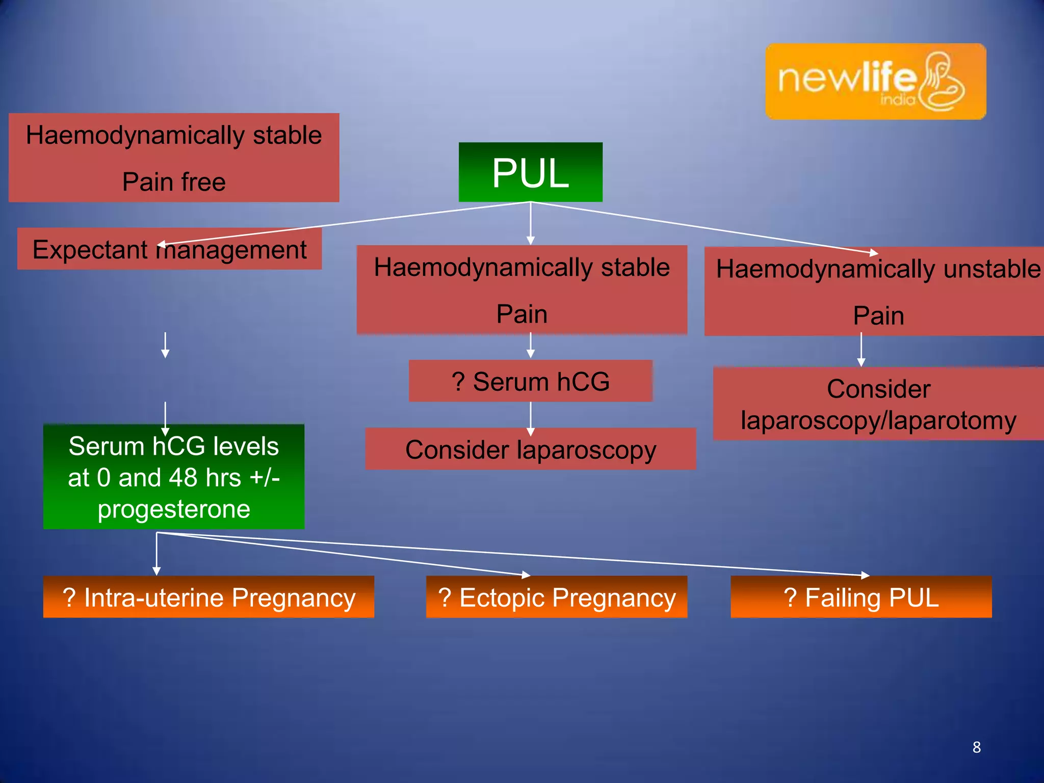 Haemodynamically stable
Pain free
Expectant management

PUL
Haemodynamically stable

Haemodynamically unstable

Pain

Pain

? Serum hCG
Serum hCG levels
at 0 and 48 hrs +/progesterone
? Intra-uterine Pregnancy

Consider
laparoscopy/laparotomy

Consider laparoscopy

? Ectopic Pregnancy

? Failing PUL

8

 
