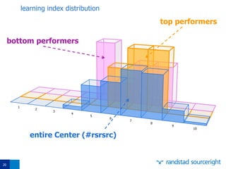 20
1
2
3
4
5
6
7
8
9
10
entire Center (#rsrsrc)
top performers
bottom performers
learning index distribution
 