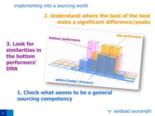 21
implementing into a sourcing world
1. Check what seems to be a general
sourcing competency
2. Understand where the best of the best
make a significant difference/peaks
3. Look for
similarities in
the bottom
performers’
DNA
 