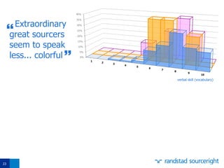 23
0%
5%
10%
15%
20%
25%
30%
35%
40%
1
2
3
4
5
6
7
8
9
10
verbal skill (vocabulary)
Extraordinary
great sourcers
seem to speak
less... colorful 

 