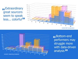 24
0%
5%
10%
15%
20%
25%
30%
35%
40%
1
2
3
4
5
6
7
8
9
10
verbal skill (vocabulary)
0%
5%
10%
15%
20%
25%
30%
35%
40%
45%
50%
1
2
3
4
5
6
7
8
9
10
numeric reasoning (analysis)
Extraordinary
great sourcers
seem to speak
less... colorful 

Bottom-end
performers may
struggle more
with data-driven
analysis 

 