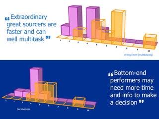 27
1
2
3
4
5
6
7
8
9
10
1
2
3
4
5
6
7
8
9
10
energy level (multitasking)
decisiveness
Extraordinary
great sourcers are
faster and can
well multitask 

Bottom-end
performers may
need more time
and info to make
a decision 

 