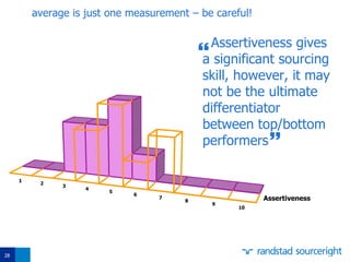 28
average is just one measurement – be careful!
Assertiveness
1
2
3
4
5
6
7
8
9
10
Assertiveness gives
a significant sourcing
skill, however, it may
not be the ultimate
differentiator
between top/bottom
performers

 