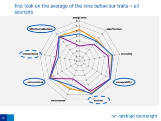 29
0
1
2
3
4
5
6
7
8
energy level
assertiveness
sociability
manageability
attitudedecisiveness
accomodating
independance
objective judgement
first look on the average of the nine behaviour traits – all
sourcers
 