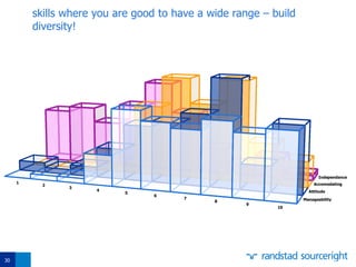 30
skills where you are good to have a wide range – build
diversity!
Manageability
Attitude
Accomodating
Independance
1
2
3
4
5
6
7
8
9
10
 
