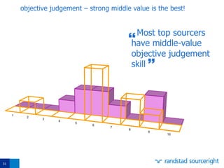 31
1
2
3
4
5
6
7
8
9
10
objective judgement – strong middle value is the best!
Most top sourcers
have middle-value
objective judgement
skill 

 