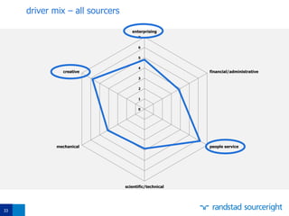 33
driver mix – all sourcers
0
1
2
3
4
5
6
7
enterprising
financial/administrative
people service
scientific/technical
mechanical
creative
 