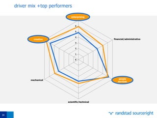 34
0
1
2
3
4
5
6
7
enterprising
financial/administrative
people service
scientific/technical
mechanical
creativecreative
enterprising
people
services
driver mix +top performers
 