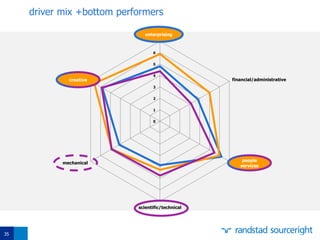 35
0
1
2
3
4
5
6
7
enterprising
financial/administrative
people service
scientific/technical
mechanical
creativecreative
enterprising
people
services
driver mix +bottom performers
 