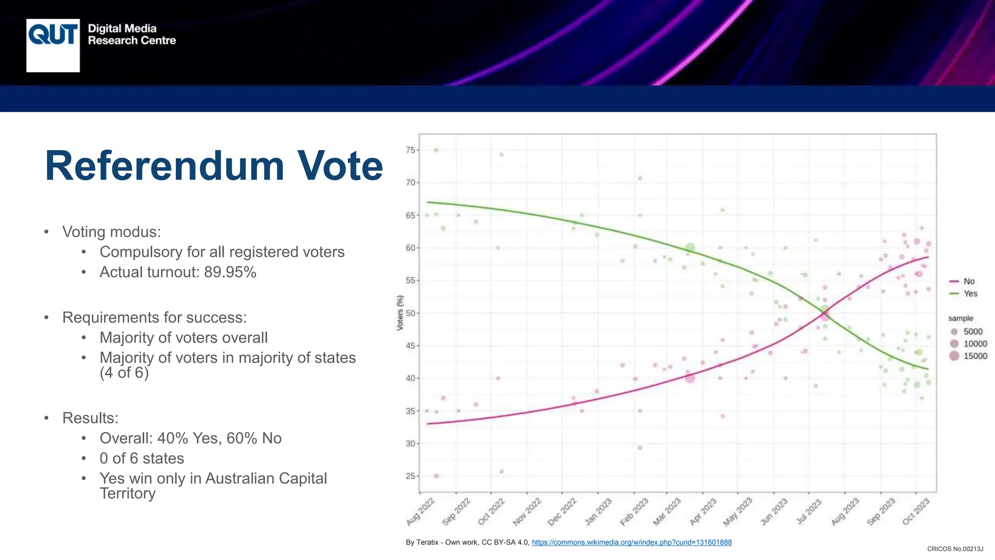 CRICOS No.00213J
Referendum Vote
• Voting modus:
• Compulsory for all registered voters
• Actual turnout: 89.95%
• Requirements for success:
• Majority of voters overall
• Majority of voters in majority of states
(4 of 6)
• Results:
• Overall: 40% Yes, 60% No
• 0 of 6 states
• Yes win only in Australian Capital
Territory
By Teratix - Own work, CC BY-SA 4.0, https://commons.wikimedia.org/w/index.php?curid=131601888
 