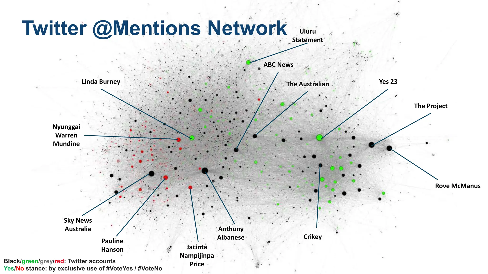 ABC News
Yes 23
The Project
Rove McManus
Anthony
Albanese
Linda Burney The Australian
Sky News
Australia
Pauline
Hanson
Nyunggai
Warren
Mundine
Uluru
Statement
Crikey
Jacinta
Nampijinpa
Price
Twitter @Mentions Network
Black/green/grey/red: Twitter accounts
Yes/No stance: by exclusive use of #VoteYes / #VoteNo
 