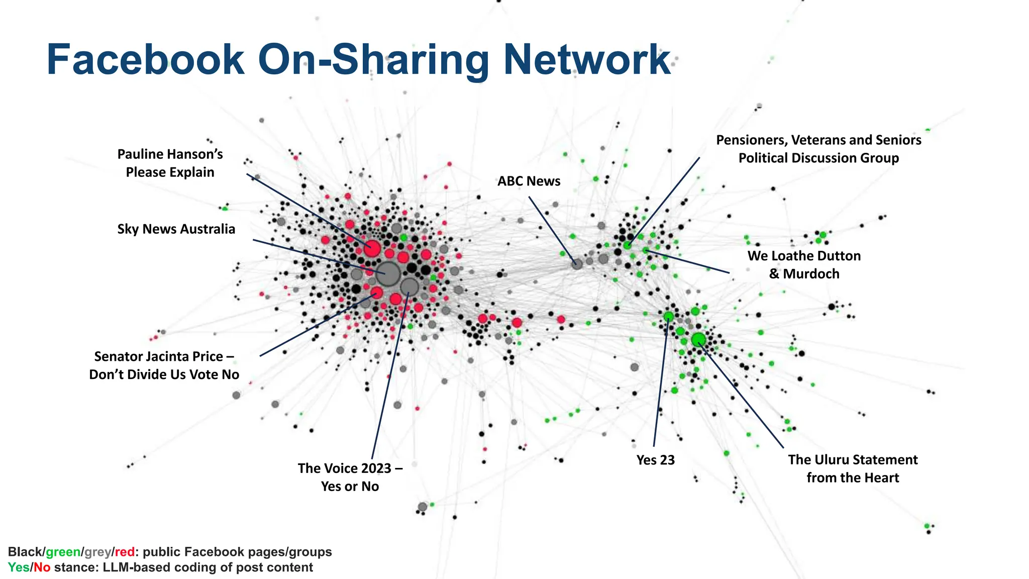 Sky News Australia
Senator Jacinta Price –
Don’t Divide Us Vote No
The Voice 2023 –
Yes or No
Pauline Hanson’s
Please Explain
The Uluru Statement
from the Heart
Yes 23
ABC News
Pensioners, Veterans and Seniors
Political Discussion Group
We Loathe Dutton
& Murdoch
Facebook On-Sharing Network
Black/green/grey/red: public Facebook pages/groups
Yes/No stance: LLM-based coding of post content
 